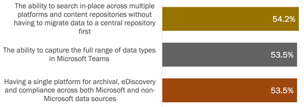 organizations prioritize search and capture functionality